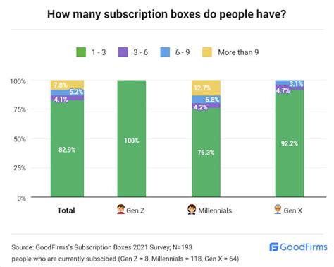 subscription box statistics